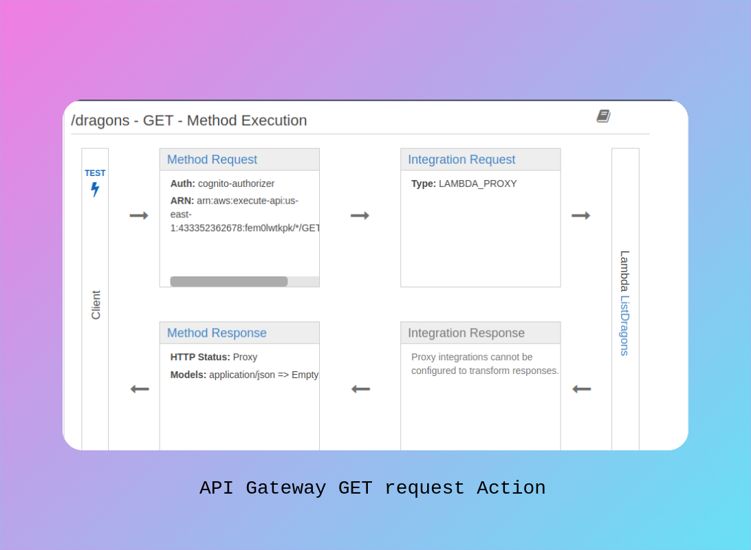 API Gateway GET Method Execution