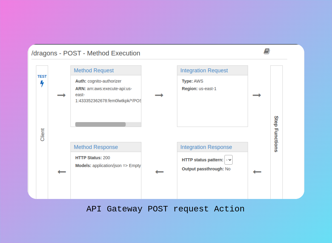 API Gateway POST Method Execution
