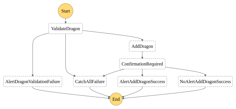 Step Functions State Machine Workflow