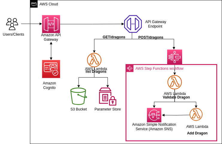 Dragons Workflow Diagram