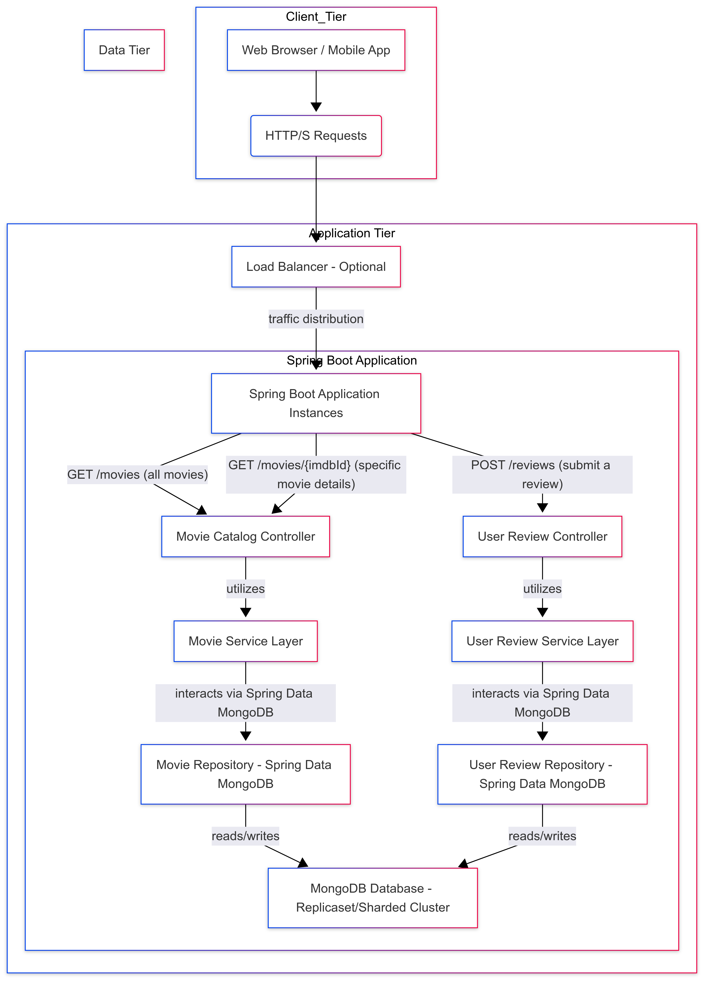Movies API Workflow Diagram